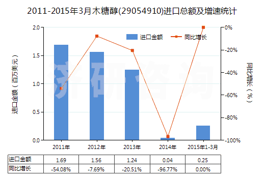 2011-2015年3月木糖醇(29054910)進(jìn)口總額及增速統(tǒng)計 2011-2015年3月木糖醇(29054910)進(jìn)口總額及增速統(tǒng)計